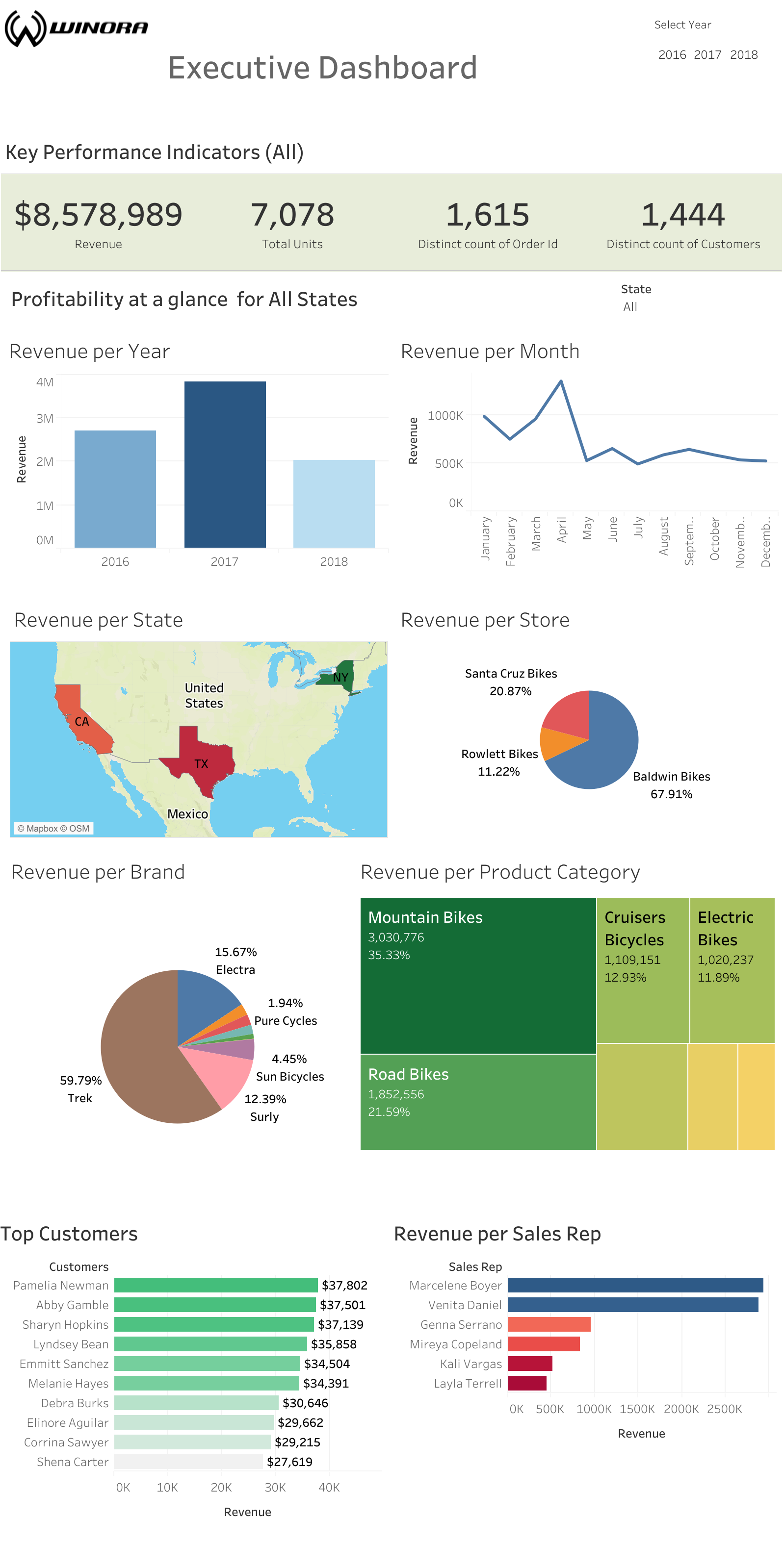 A dashboard showing customer churn analysis